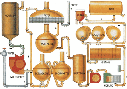 Bier proces in beeld